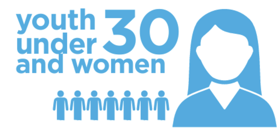 youth under 30 and women